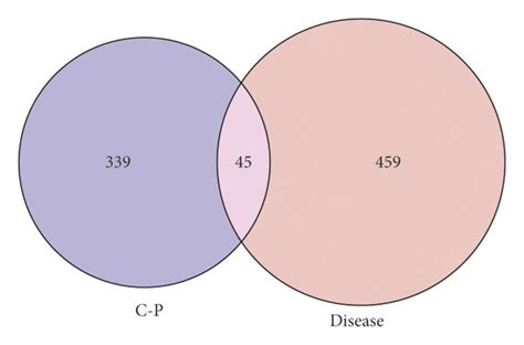 Venn Diagram And Drug Active Component Target Disease Network A The