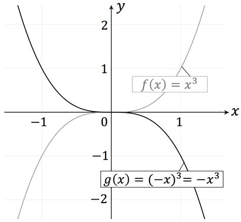 Lineare funktionen und lineare gleichungen. Funktion verstehen, rechnen und zeichnen - StudyHelp