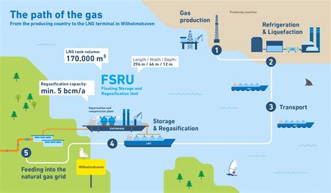 Lng Terminal Paves The Way For The Energy Transition