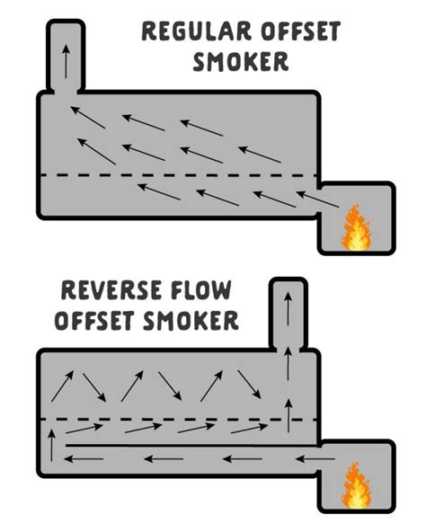 What Is A Reverse Flow Smoker And Do You Need One