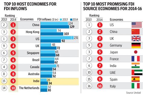 For many of the world's companies, the best investment opportunities aren't always located within their the countries getting fdi. India among top 10 countries to attract highest FDI in ...