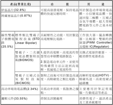 Maybe you would like to learn more about one of these? 矢志成為小尺寸晶圓代工的霸主 - 研究報告 - 財經知識庫 - MoneyDJ理財網