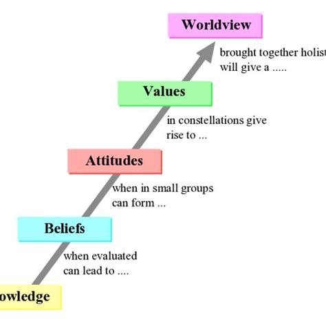 2 Beliefs And Attitudes And Values After Oraif 2007 Download