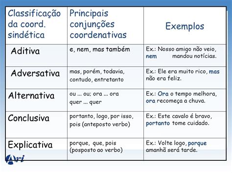 Tabela De Conjun Es Coordenativas E Subordinativas Educa