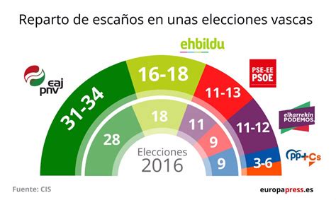 El PNV ganaría las elecciones el 12J con entre 31 y 34 escaños seguido