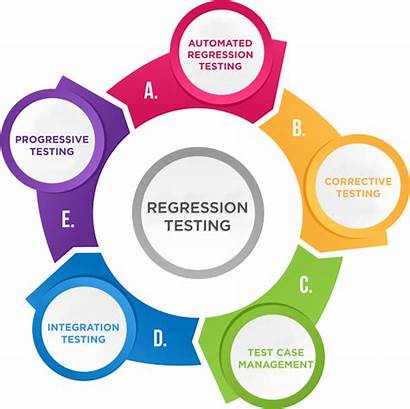 Regression Testing Market Process Test Service Software