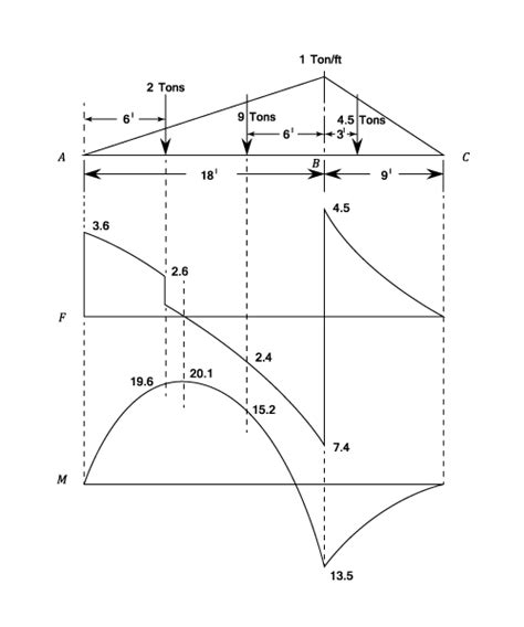 Triangular Distributed Load Shear And Moment Diagram Wiring Site Resource