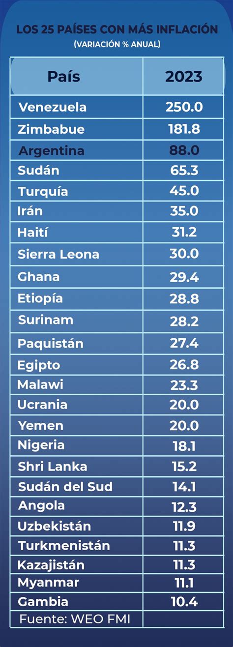 Los Países Con Mayor Inflación Del Mundo Noticias Del JardÍn