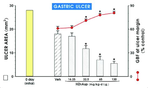 The Area Of Gastric Ulcers And Gastric Blood Flow Gbf At Ulcer Margin