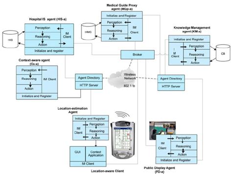Architecture Of The Context Aware Hospital Information System