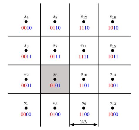 The 16 Qam Constellation S And Its Binary Labeling The Binary Labeling