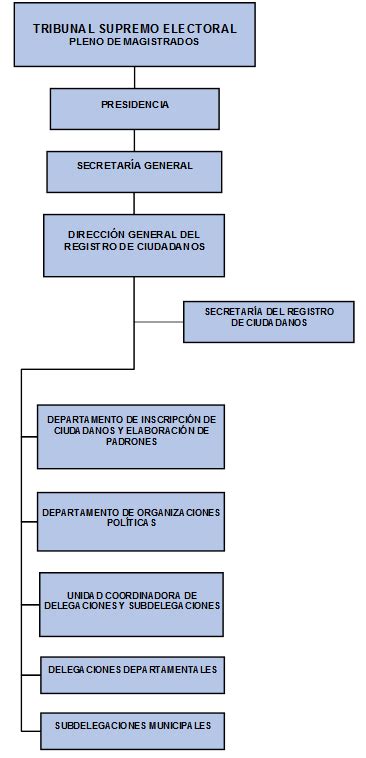 DIRECCIÓN GENERAL DEL REGISTRO DE CIUDADANOS