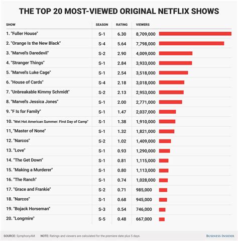 here are the 20 most popular netflix original shows according to a research company business