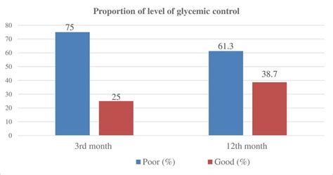 Proportion Of Participants To Level Of Glycemic Control After Insulin