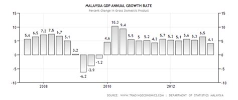 Learn more about the malaysia economy, including the population of malaysia, gdp, facts, trade, business, inflation and other data and the malaysian economy maintained its ranking in the mostly free category this year. Is GDP Economic Growth a Hoax? What are they Hiding ...