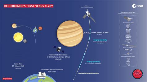 ESA BepiColombos First Venus Flyby