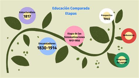 Etapas Educación Comparada By Carlos Alexis Licon Haro On Prezi