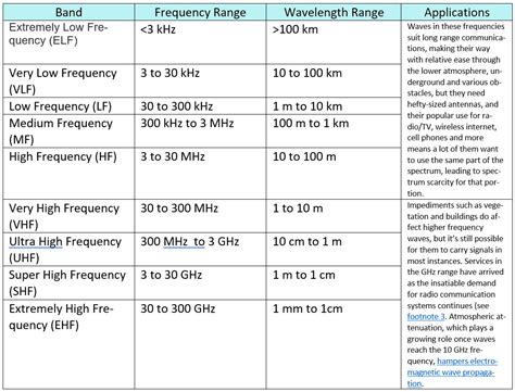Understanding Wireless Across The Spectrum Microcontroller Tips