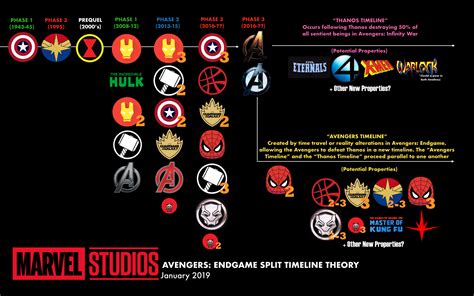 Phase three marks some of the best mcu movies so far, but also some timeline bending difficulties. Theory Mock-up of potential timeline split resulting ...