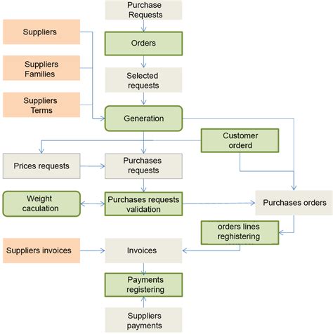 Erp Purchasing Module Features Procurement Process Fl