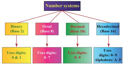 Number Systems Definition Types Of Number Systems Conversion Rules Photos