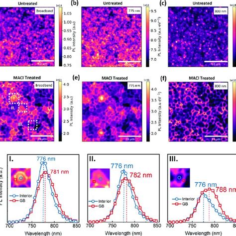 Photoluminescence Mapping Of Mapbi Films Af Hyperspectral Pl Maps