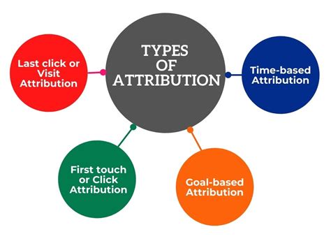 What Is Attribution Model How Can It Improve Your Online Marketing