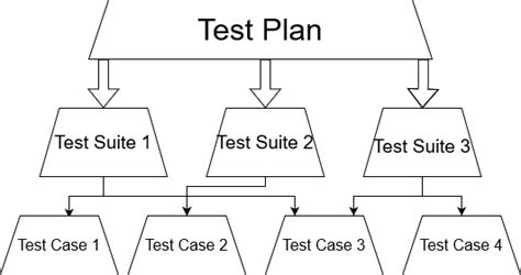 Test Suite Test Case Test Plan Whats The Difference Accelatest