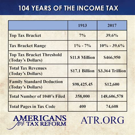 Doug Ross Journal Handy Comparison Chart The Income Tax Then And Now