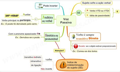 Mapas Mentais Sobre VOZES VERBAIS Study Maps