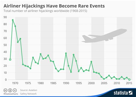 Chart Airliner Hijackings Have Become Rare Events Statista