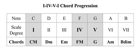 How To Write Chord Progressions For Electronic Music Producers
