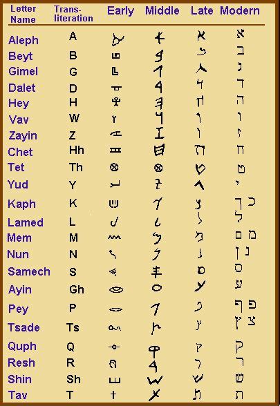 Early Middle Late Modern Hebrew Alphabets Ancient Hebrew Alphabet Hebrew Alphabet Ancient Hebrew