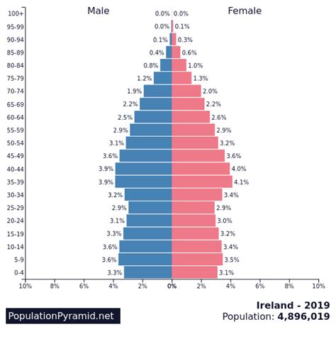 Population Of Ireland 2019