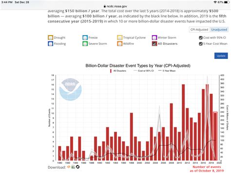 Costs Of Weather Related Disasters Are Increasing In The Us Energy Blog
