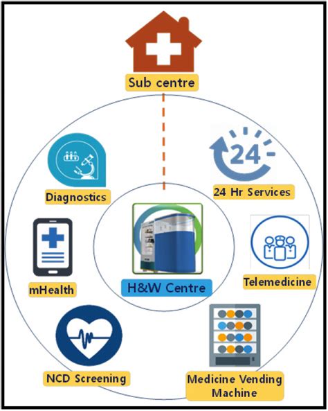 In january, 2018, it is targeted to train 240 more chos in order to increase the number of hwcs to 679 including 50 urban phcs. Transforming Sub-centres into Health & Wellness Centres