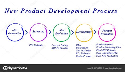New Product Development Process ⬇ Stock Photo Image By © Vaeenma