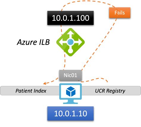 Azure Load Balancer ILB With HealthShare InterSystems Developer