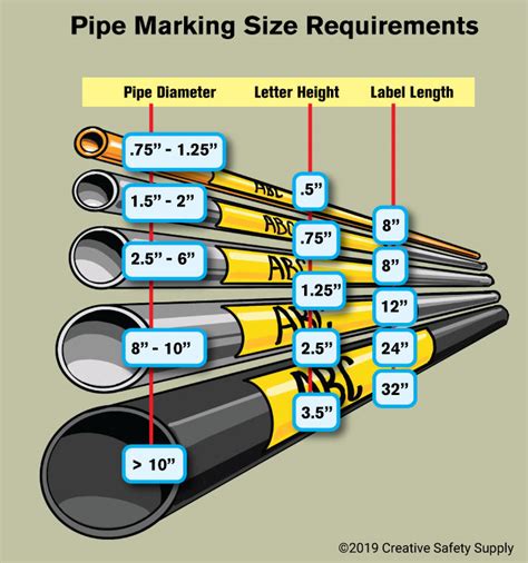 What Is The Asme Standard For Pipe Marking Creative Safety Supply