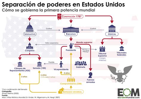 La división de poderes en Estados Unidos Mapas de El Orden Mundial EOM