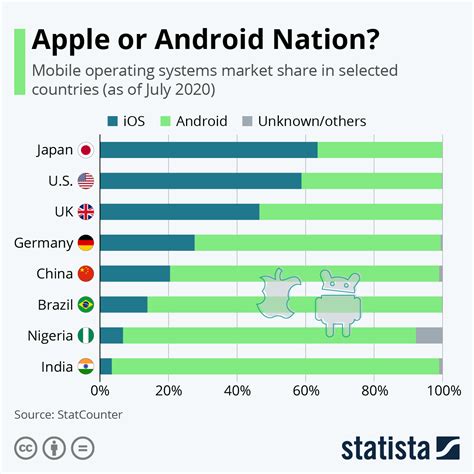 Chart Apple Or Android Nation Operating System Popularity Across