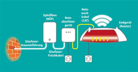 Schmutz Paket Ohnmacht Kabel Von Glasfaser Modem Zum Router Viel Becken