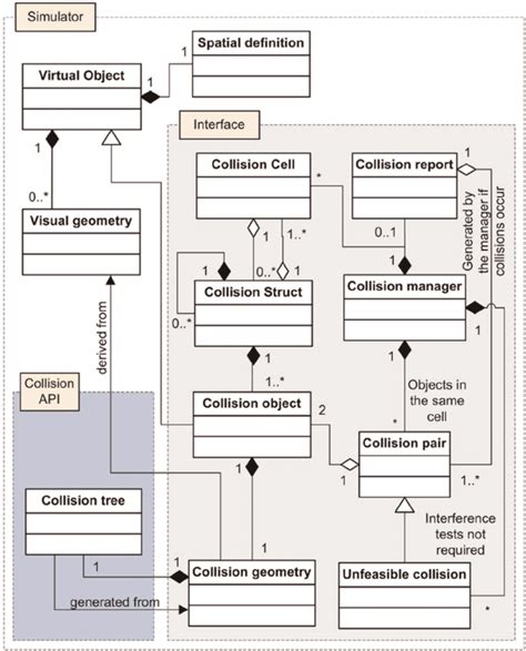 Unified Modeling Language Class Diagram Of The Simulator For Collision