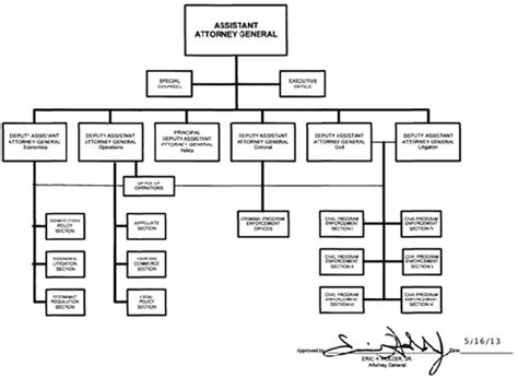 Organization Mission And Functions Manual Antitrust Division Doj