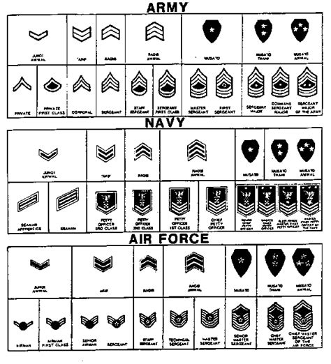 Military Rank Insignia Chart