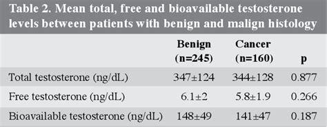Table 2 From Low Free And Bioavailable Testosterone Levels May Predict
