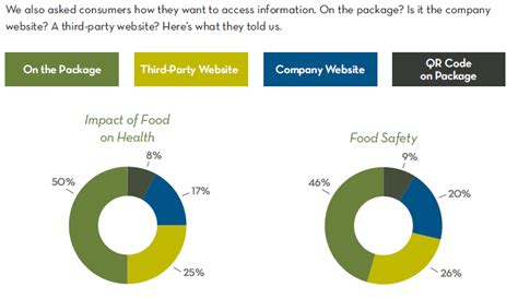 Safer Food Through Informing Consumers Supply Chain Solutions Center