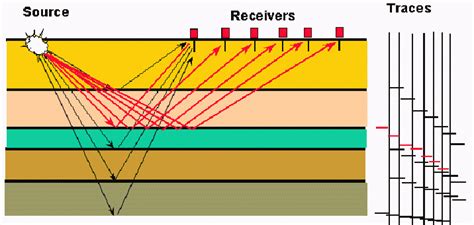 Sources and receivers in seismic aquisition ~ Learning Geology