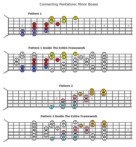 Guitar Lessons Connecting Pentatonic Patterns Introduction