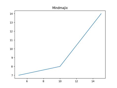 Matplotlib Library Tutorial With Examples Python Datascience